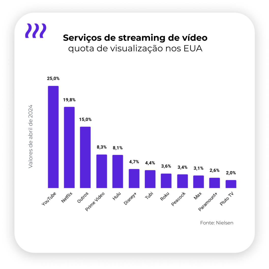 Quota de visualização por serviço de streaming de vídeo