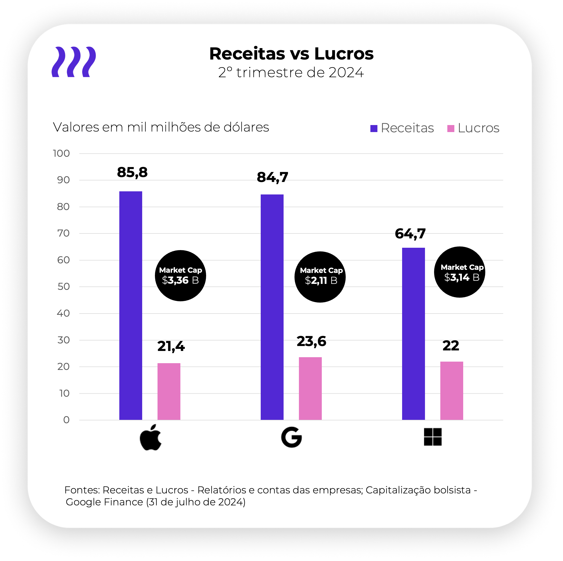 Receitas vs Lucros: Apple, Google e Microsoft