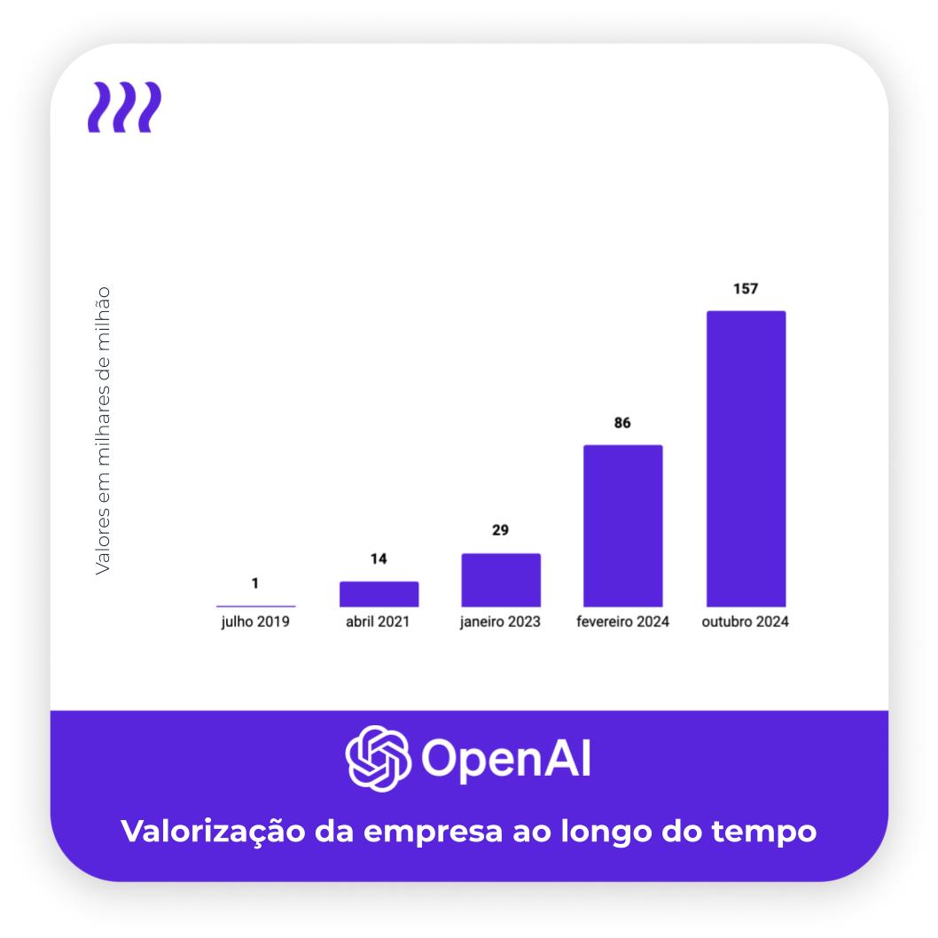 valorização openAI